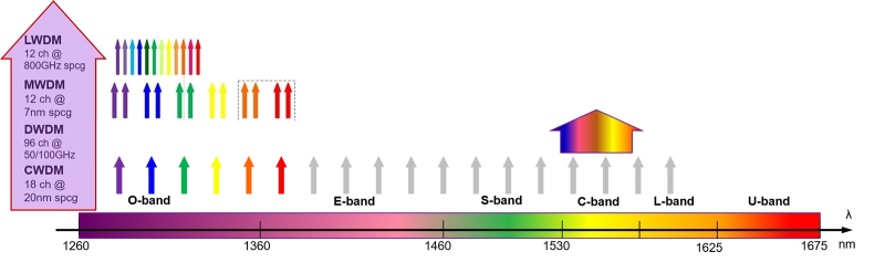 xWDM Channels xWDM Channels