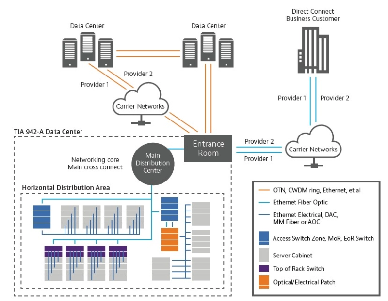 TIA 942-A Data Center