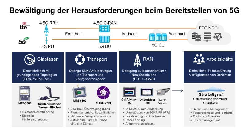 5G Deployment Challenges 5G Deployment Challenges