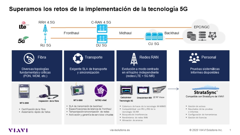 5G Deployment Challenges 5G Deployment Challenges