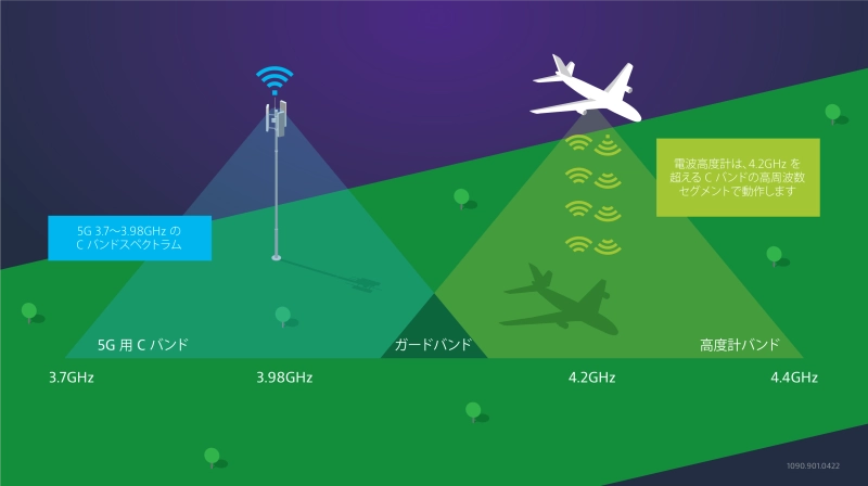 5g network airlines - interference between radio frequencies and radar altimeters 5g network airlines - interference between radio frequencies and radar altimeters
