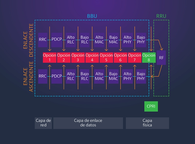 Functional Split Options Functional Split Options