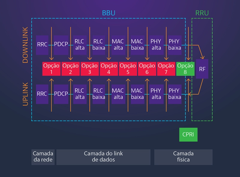 Functional Split Options Functional Split Options