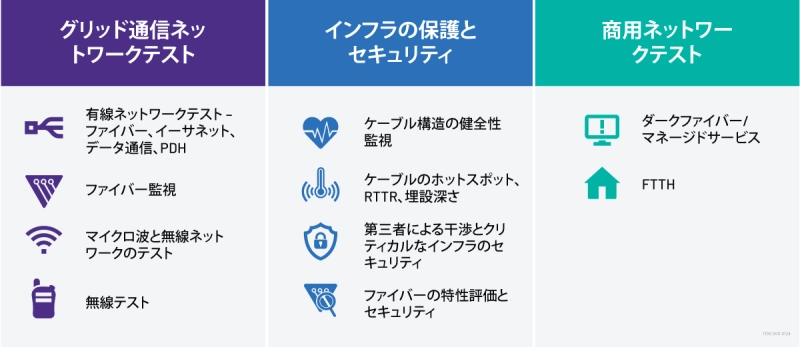 Grid Communications Network Testing Grid Communications Network Testing