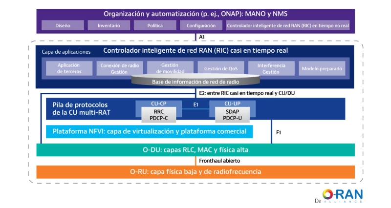 O-RAN Architecture O-RAN Architecture