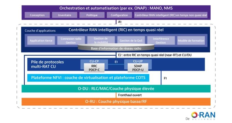 O-RAN Architecture O-RAN Architecture