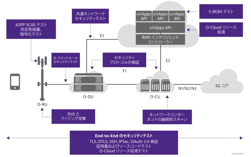 VIAVI Open RAN Security Validation VIAVI Open RAN Security Validation