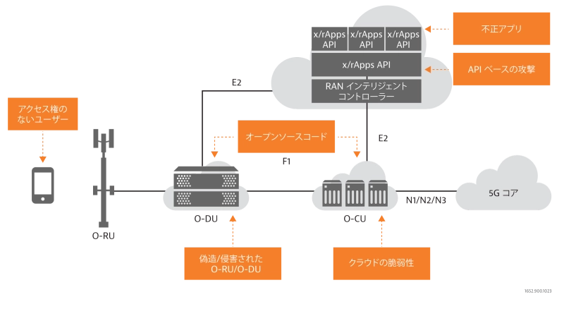 Vulnerabilities in an Open RAN Network Vulnerabilities in an Open RAN Network