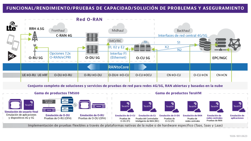 O-RAN Solution Portfolio