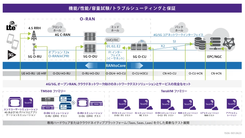 O-RAN Solution Portfolio