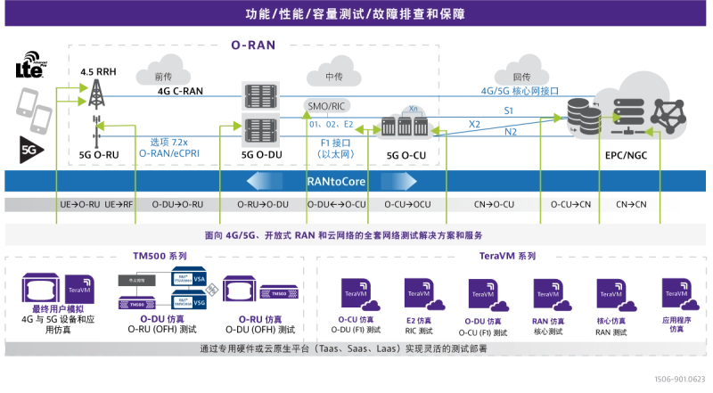 O-RAN Solution Portfolio