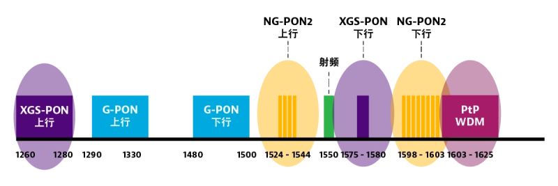 PON Wavelength Allocation and Coexistence