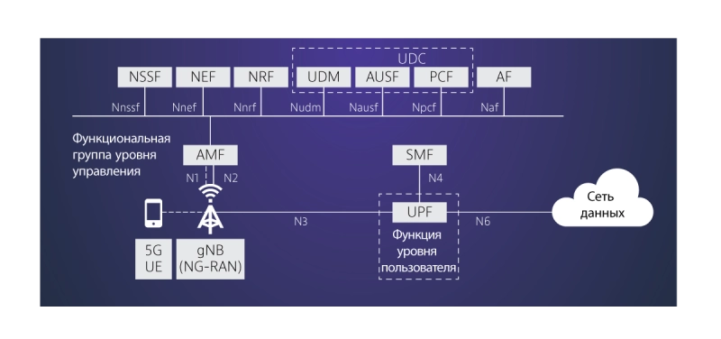 5G NR Deploy Architecture 5G NR Deploy Architecture