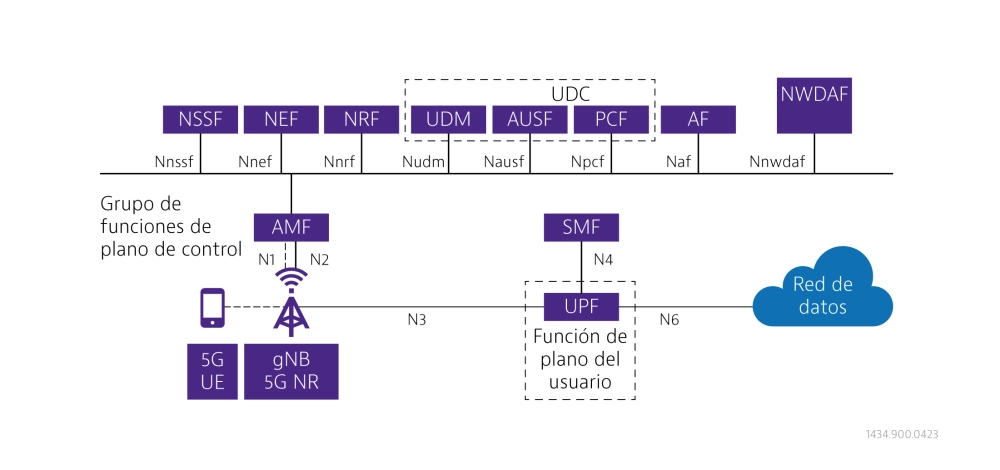 5G Service Based View