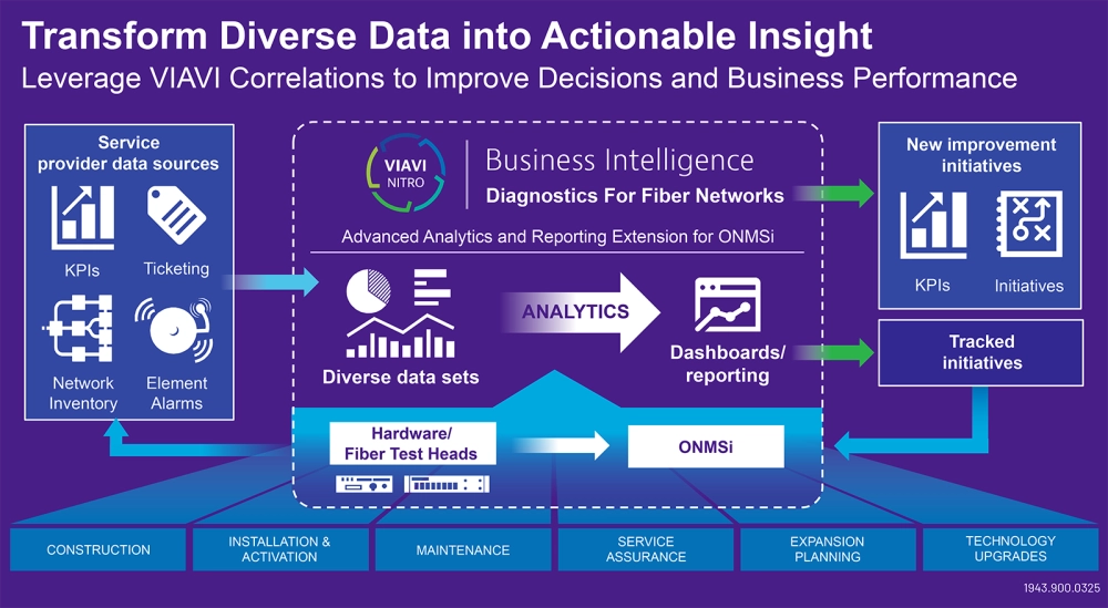 Nitro - Transform Diverse Test Data into Actionable Insight