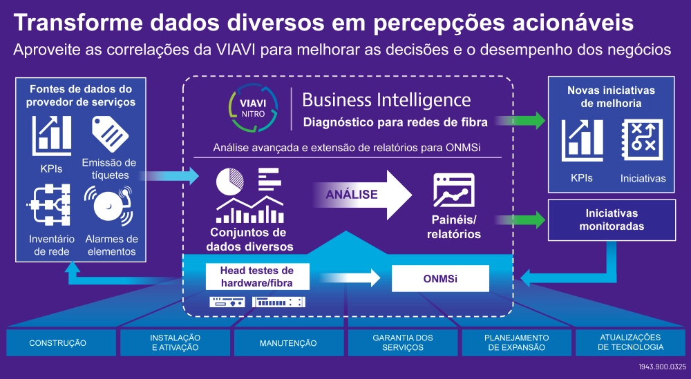 Nitro - Transform Diverse Test Data into Actionable Insight