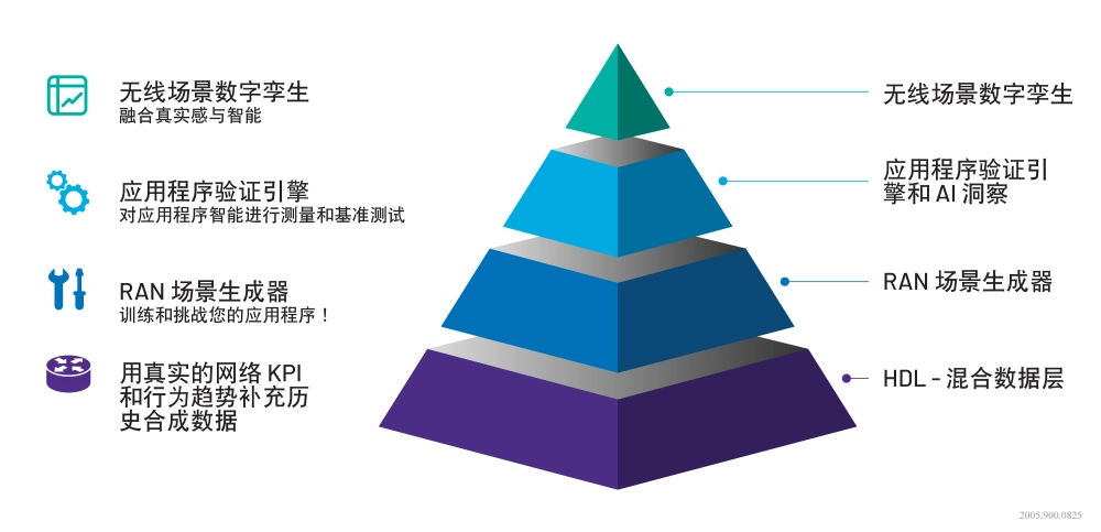 AI RSG Pyramid