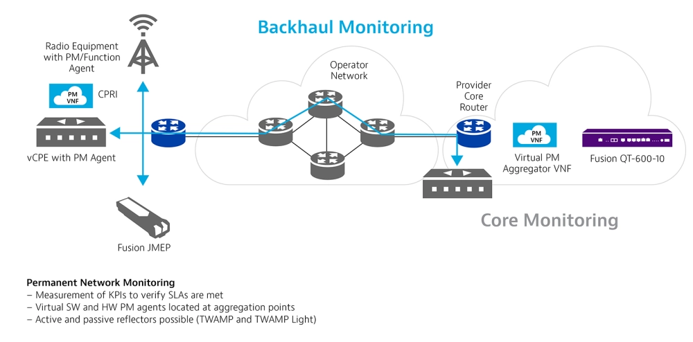 Backhaul Monitoring