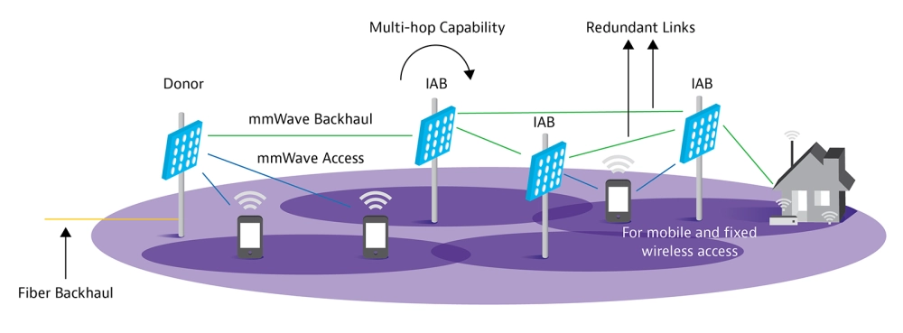 mmWave Backhaul Diagram