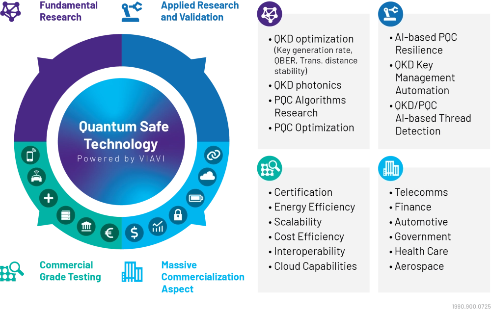 Quantum-Safe Technology