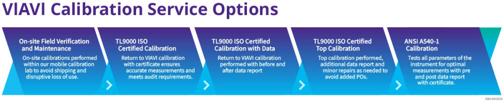 Calibration Levels