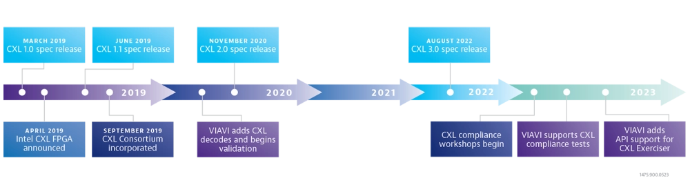 CXL Timeline