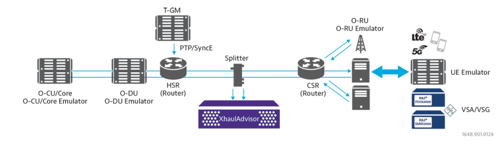 End to End OpenNetworks