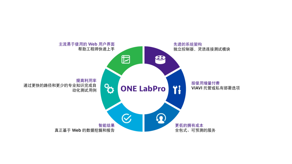 VIAVI ONE LabPro Platform Benefits