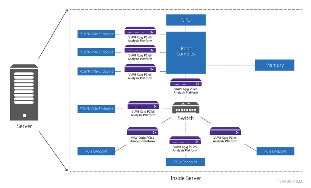 PCIe Architecture