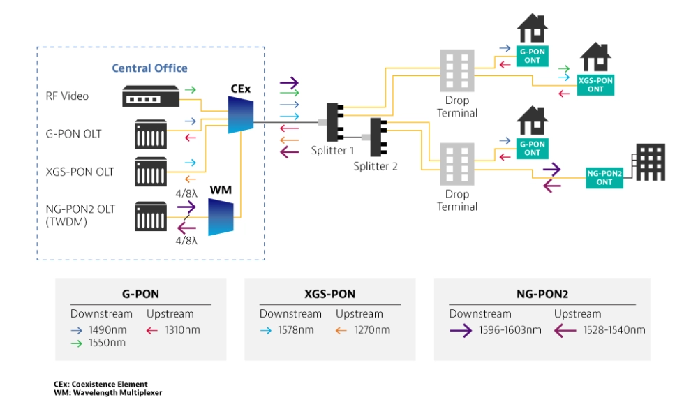 PON Architecture