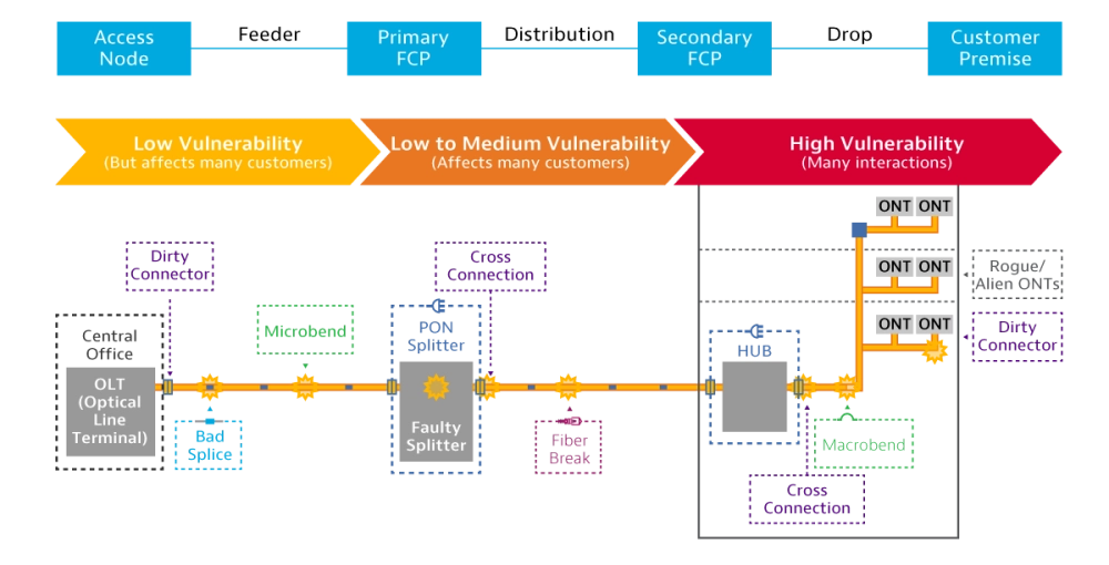 Potential PON Faults and Level of Impact