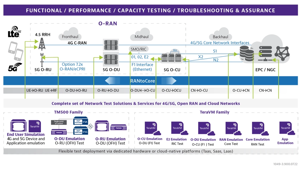 VIAVI RANtoCore Network Test Solution - Simulate and Test All Nodes