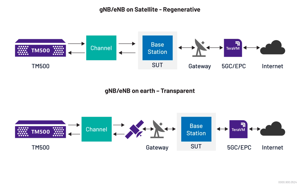 Testing the RAN – Full gNB