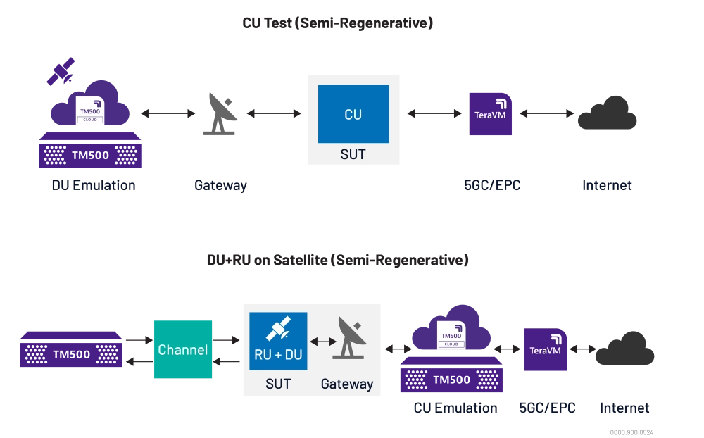 Testing the RAN – Part of gNB