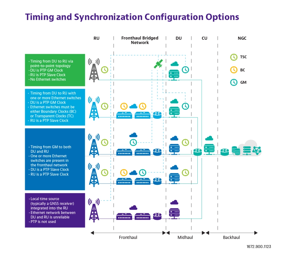 Timing and Synchronization Configuration Options