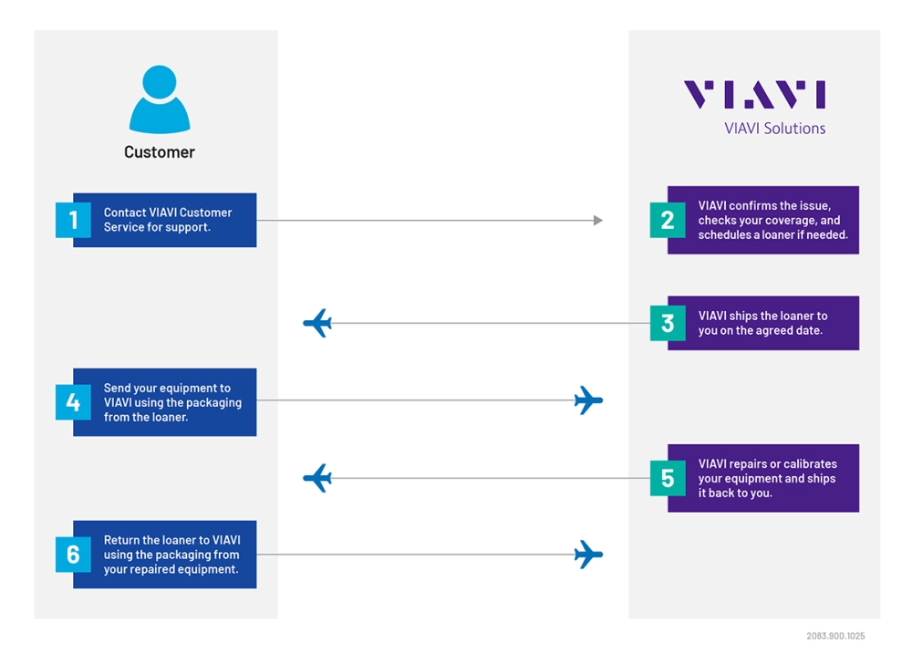 The VIAVI Loaner Process