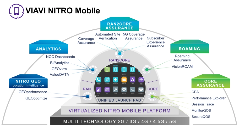 Building on the Multi-technology NITRO