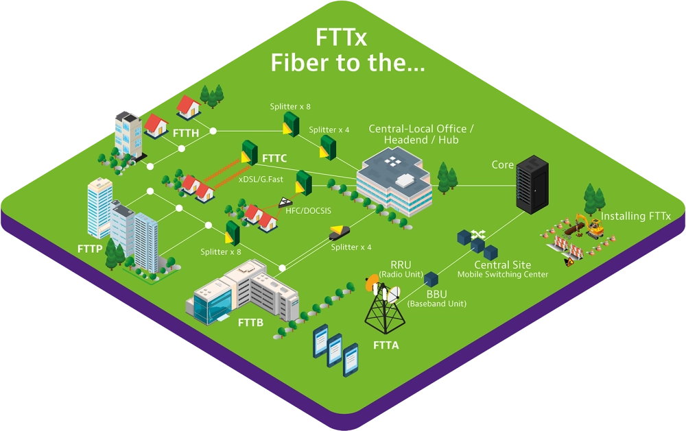 FTTx Topologies