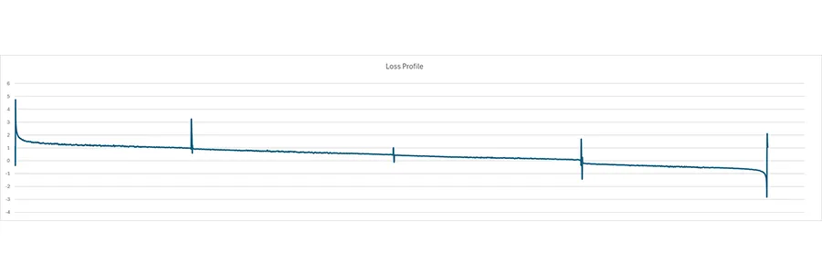 Loss profile trace obtained by performing bidirectional analysis Loss profile trace obtained by performing bidirectional analysis