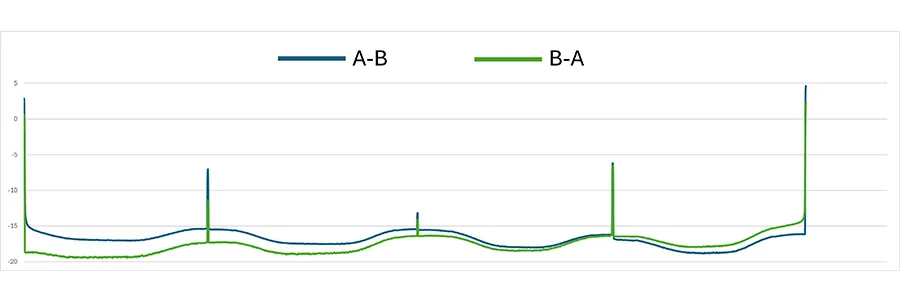 OTDR traces acquired from testing HCF in both directions (A-B and B-A) OTDR traces acquired from testing HCF in both directions (A-B and B-A)
