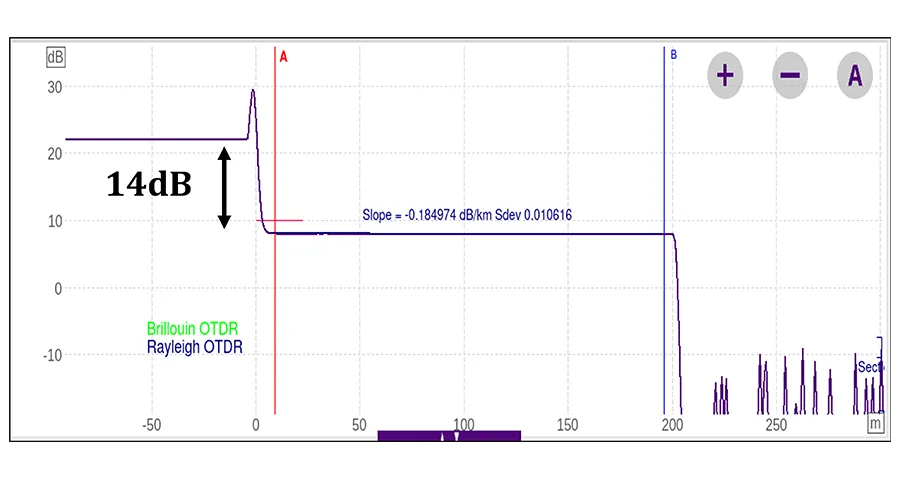 Trace from a coherent ODTR measuring 14dB difference of RBS from SMF to HCF Trace from a coherent ODTR measuring 14dB difference of RBS from SMF to HCF