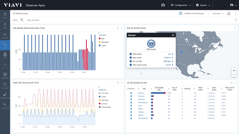 Performance Dashboard