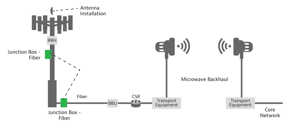 Microwave Backhaul