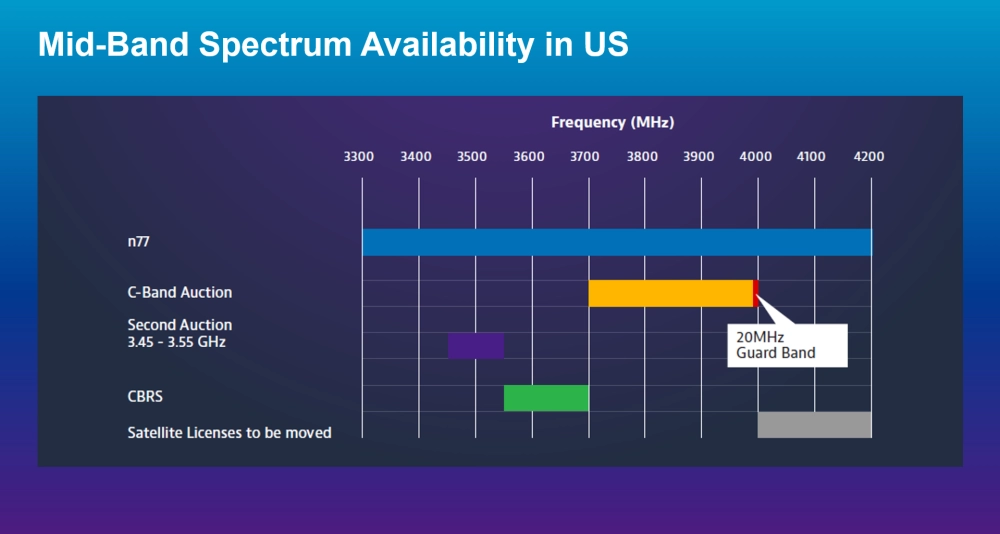 Mid-band spectrum availability in the U.S.