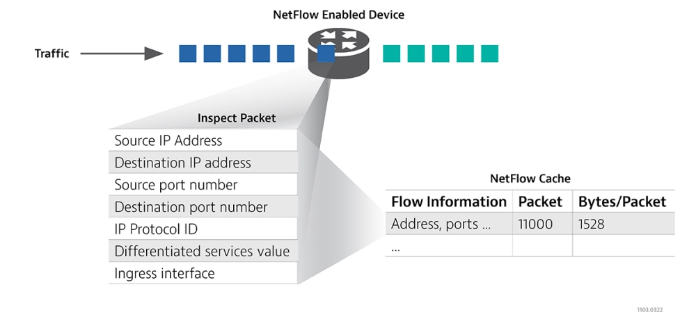 Netflow Enabled Devices