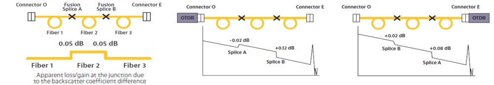 Apparent loss/gain at the fiber junctions due to the backscatter coefficient difference as seen through bidirectional OTDR test