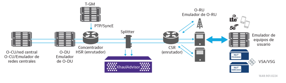 End to End OpenNetworks