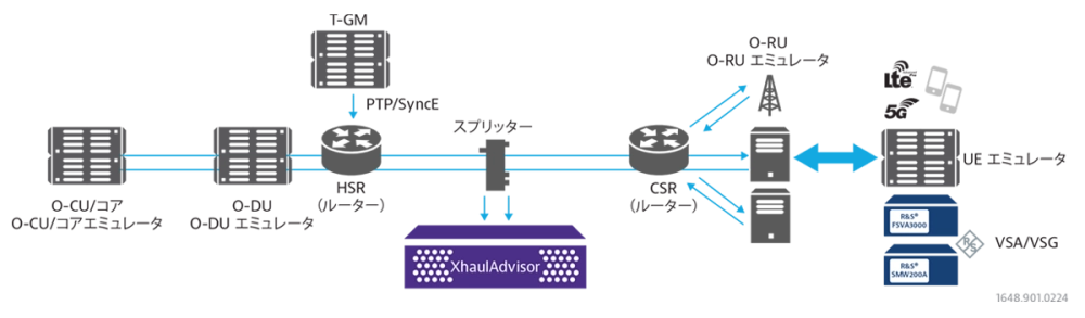 End to End OpenNetworks