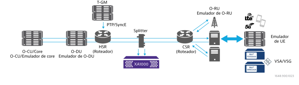End to End OpenNetworks