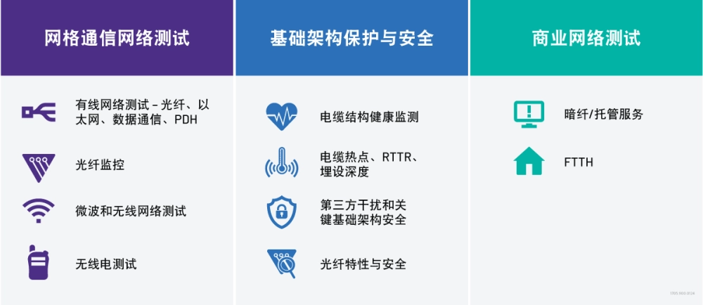 Grid Communications Network Testing